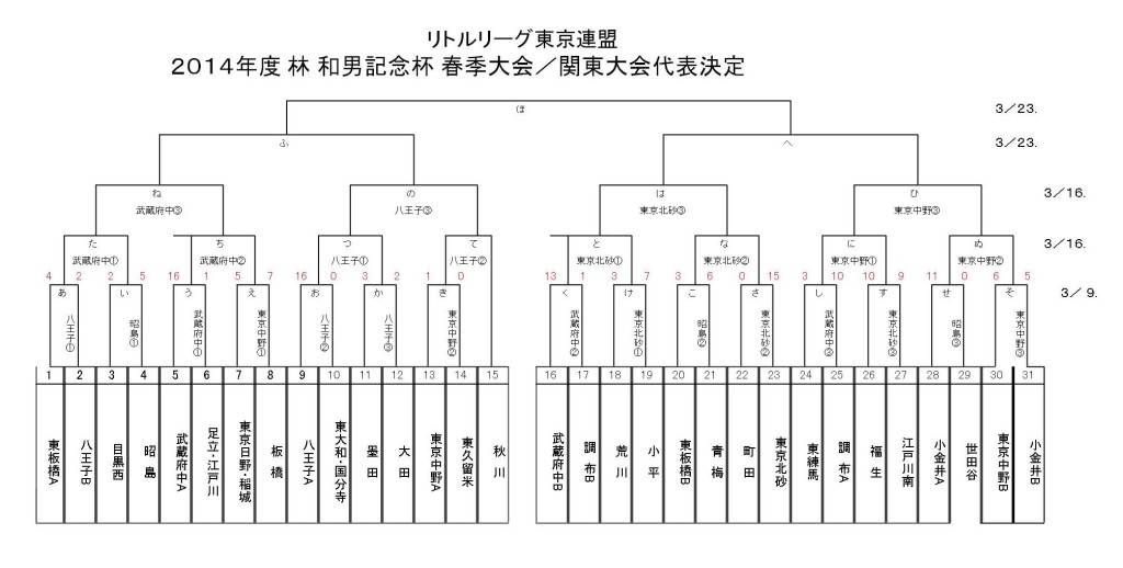 Spring Cup 1st. round 3.9